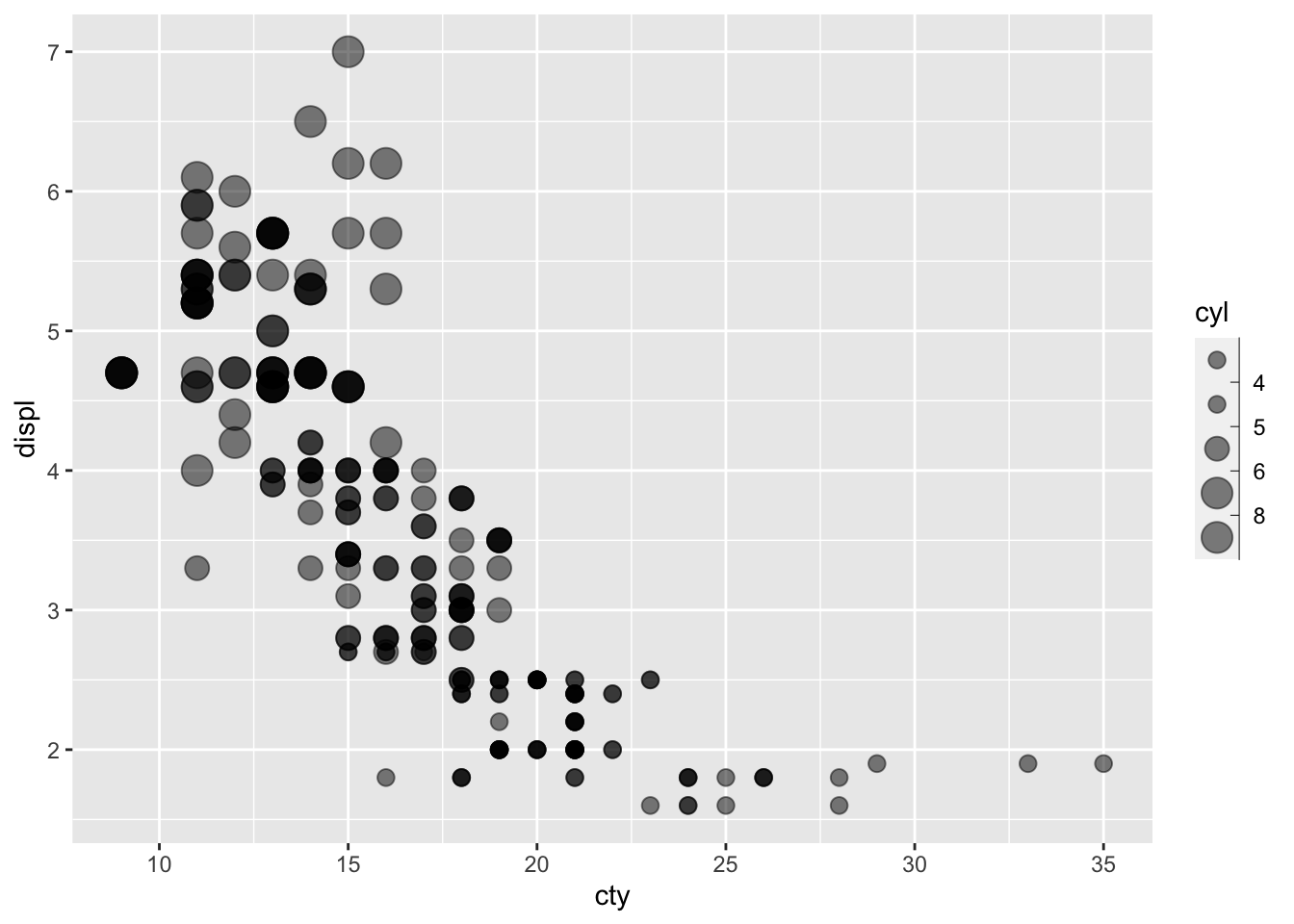 Scatter plot where the dot size has been changed with *scale*